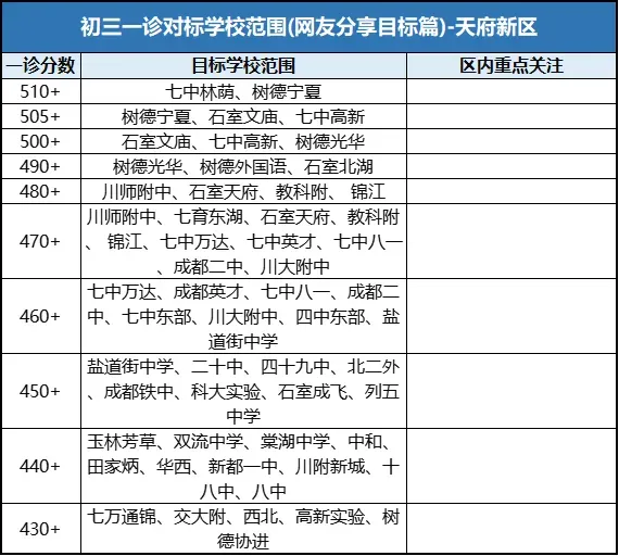 今日开考!成都初三一诊!免中考、拿指标重要依据!各区多少分能对标“四七九”…… 第11张