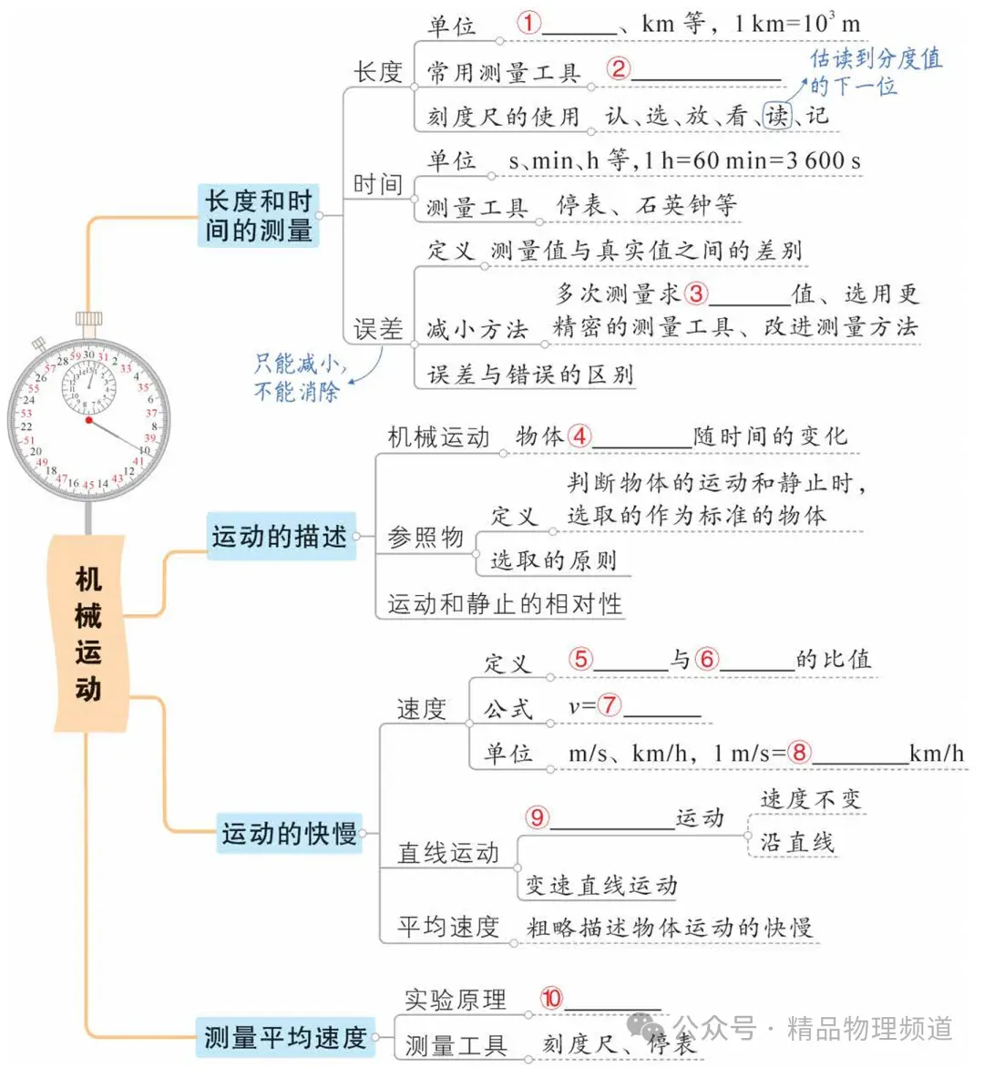 【中考物理】基础知识梳理大全(填空版),收藏!复习必看! 第2张 【中考物理】基础知识梳理大全(填空版),收藏!复习必看! 第2张