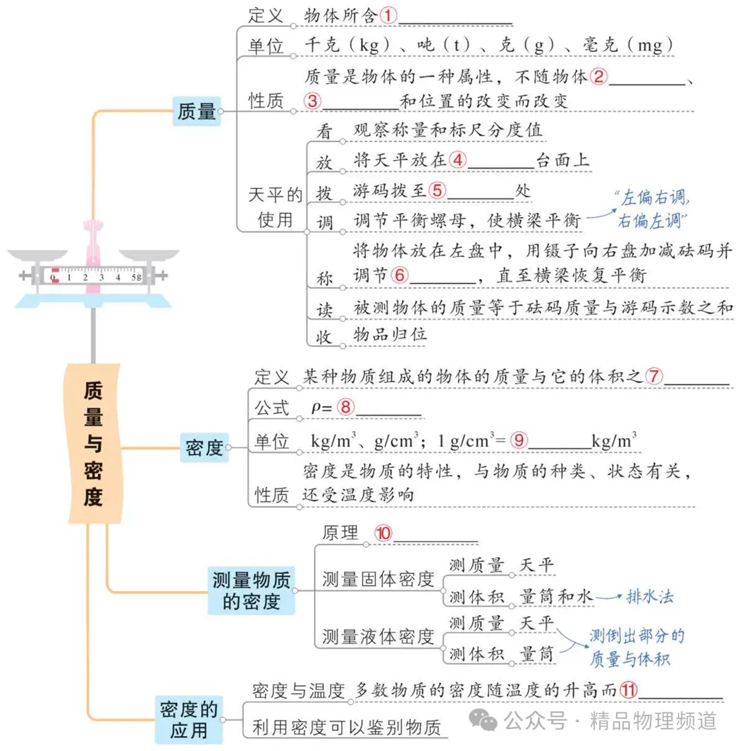 【中考物理】基础知识梳理大全(填空版),收藏!复习必看! 第7张 【中考物理】基础知识梳理大全(填空版),收藏!复习必看! 第7张
