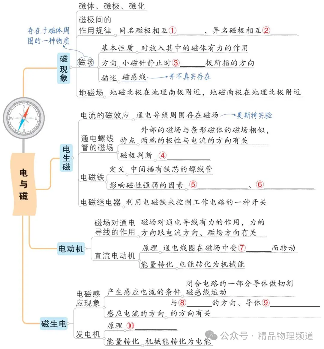【中考物理】基础知识梳理大全(填空版),收藏!复习必看! 第24张 【中考物理】基础知识梳理大全(填空版),收藏!复习必看! 第24张