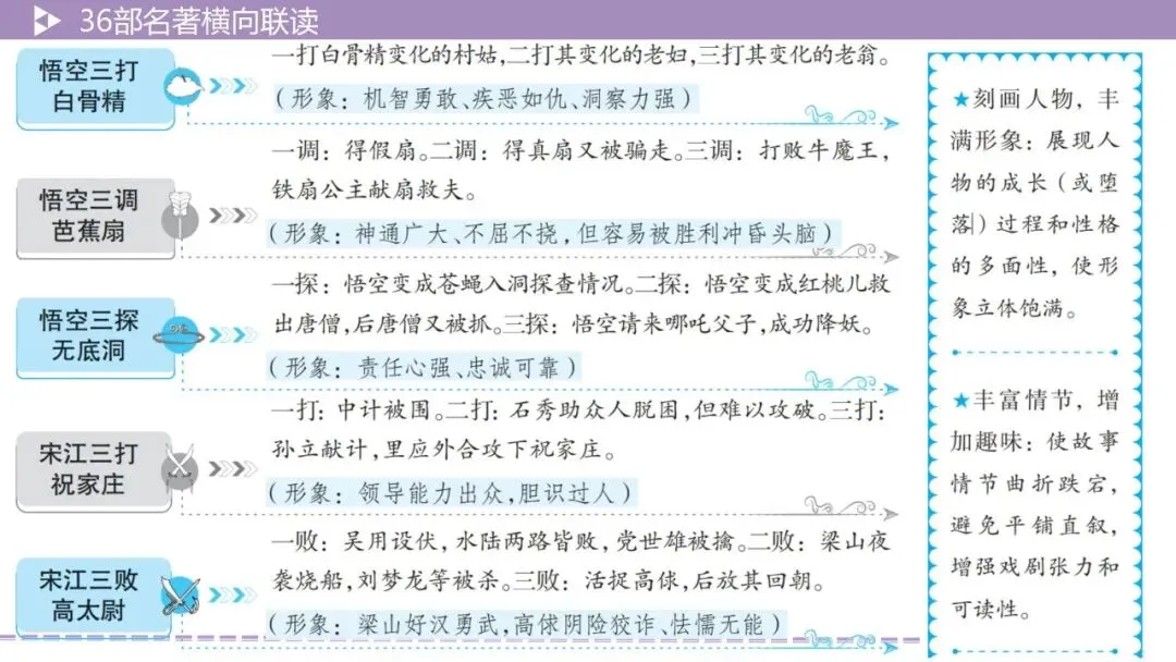 【最新版2026中考总复习】36部名著横向联读 第12张 【最新版2026中考总复习】36部名著横向联读 第12张