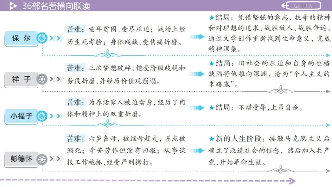 【最新版2026中考总复习】36部名著横向联读 第28张 【最新版2026中考总复习】36部名著横向联读 第28张