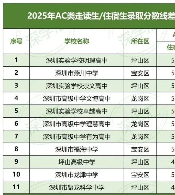 深圳中考走读调剂怎么填?这8所高中不能勾选! 第6张 深圳中考走读调剂怎么填?这8所高中不能勾选! 第6张