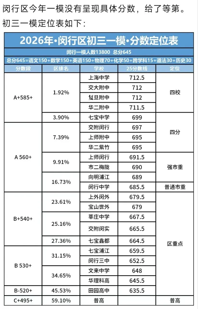 2026中考闵行一模定位,浦东一模定位分享 第1张
