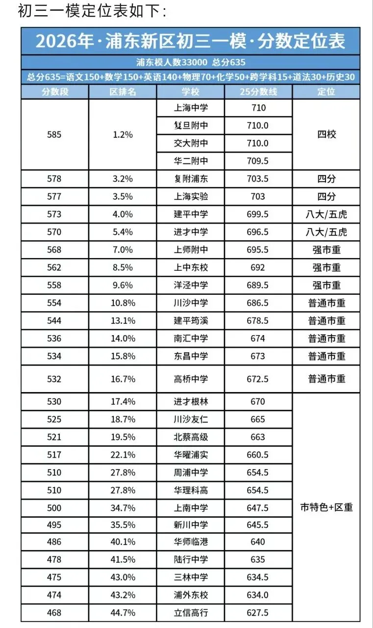 2026中考闵行一模定位,浦东一模定位分享 第2张