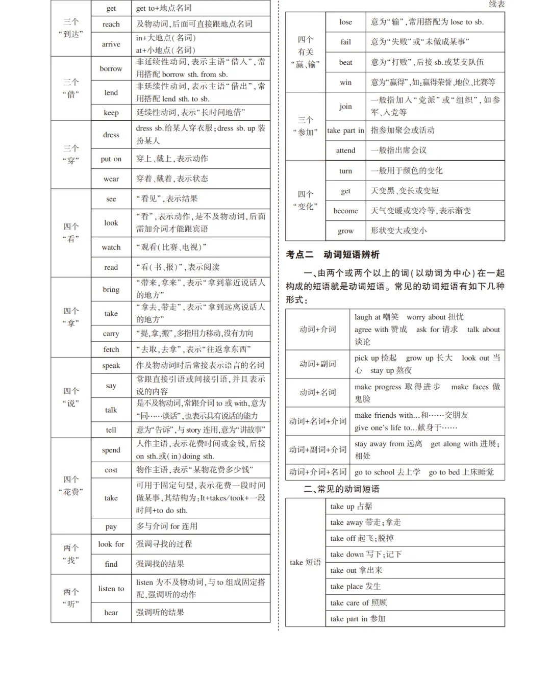 中考英语总复习专题知识要点 第25张