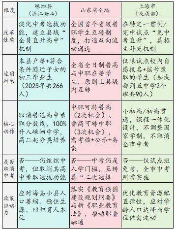 中考变革?嵊泗改革、山东普职互转与上海长学制试点对比 第1张