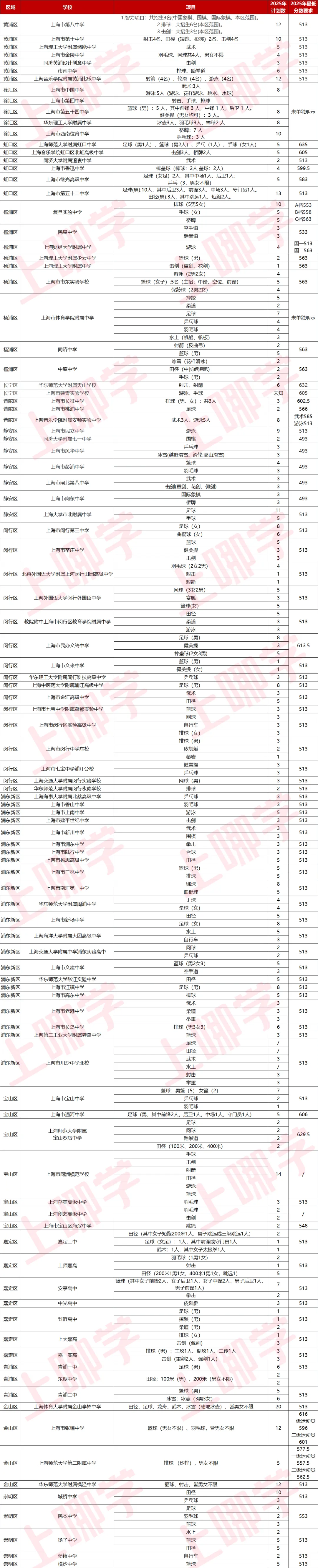 优秀体育生在上海中考都有哪些优势? 第4张