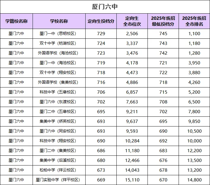 2025 厦门中考定向/统招线新鲜出炉!一中、六中数据大揭秘,质检考后速查→ 第3张