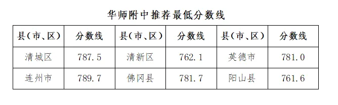 清远中考分数线公布!佛冈两所高中分数线相同 第3张