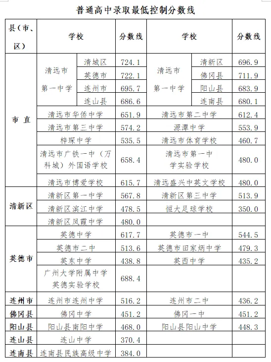 清远中考分数线公布!佛冈两所高中分数线相同 第5张