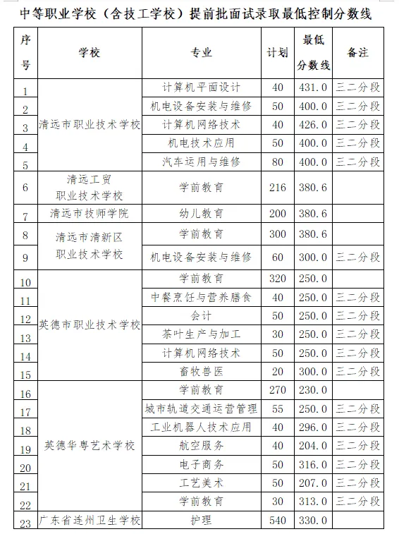 清远中考分数线公布!佛冈两所高中分数线相同 第6张