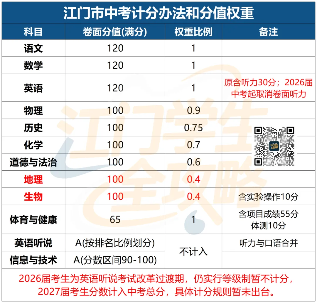 提醒:2026年中考英语听说考试时间段安排来了! 第8张