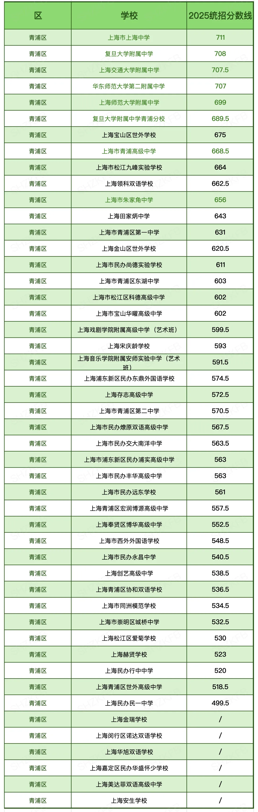 汇总|2025上海中考「16区统招线」大全!看看你的一模成绩能划到哪所高中? 第25张
