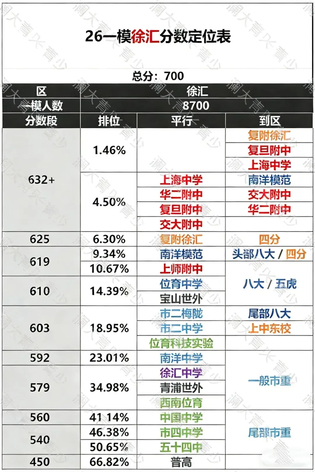 上海11个区中考一模定位已出!这个区竟然分数线最高?? 第1张