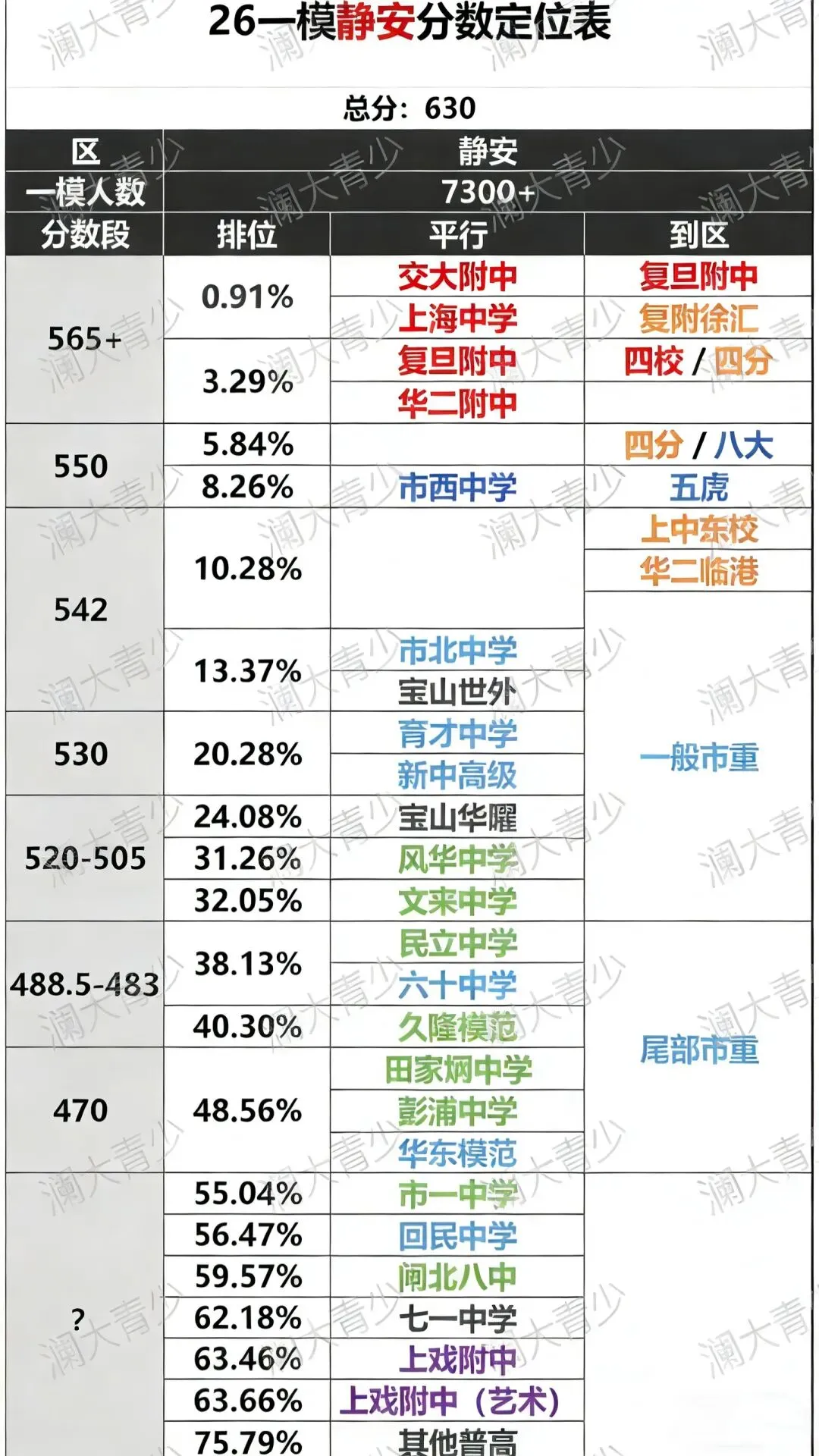 上海11个区中考一模定位已出!这个区竟然分数线最高?? 第2张