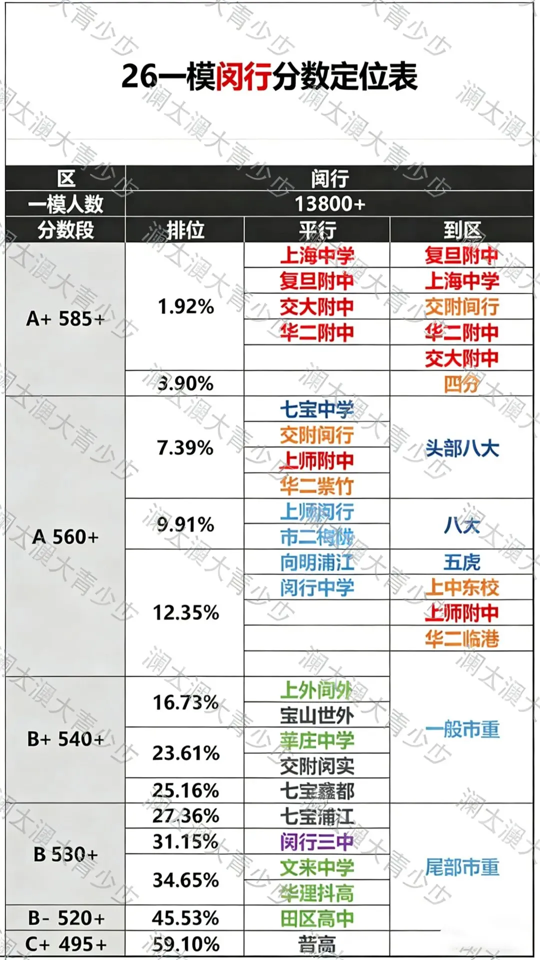 上海11个区中考一模定位已出!这个区竟然分数线最高?? 第3张
