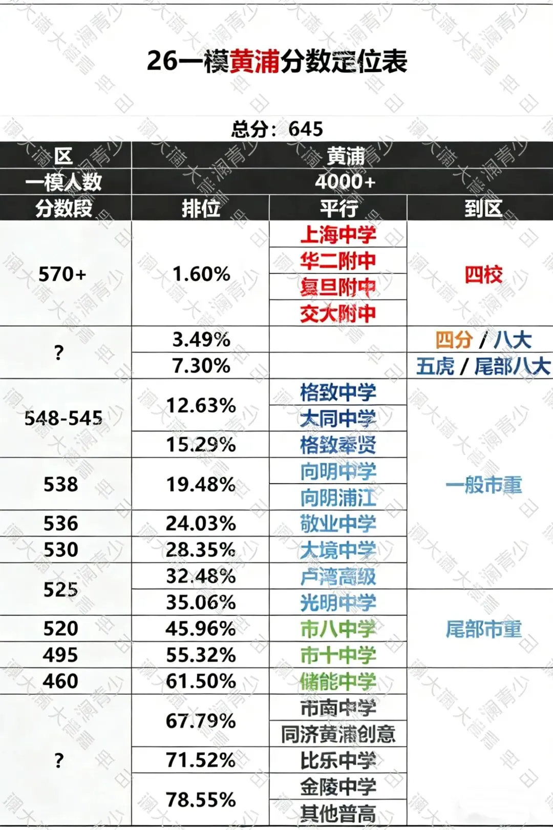 上海11个区中考一模定位已出!这个区竟然分数线最高?? 第4张