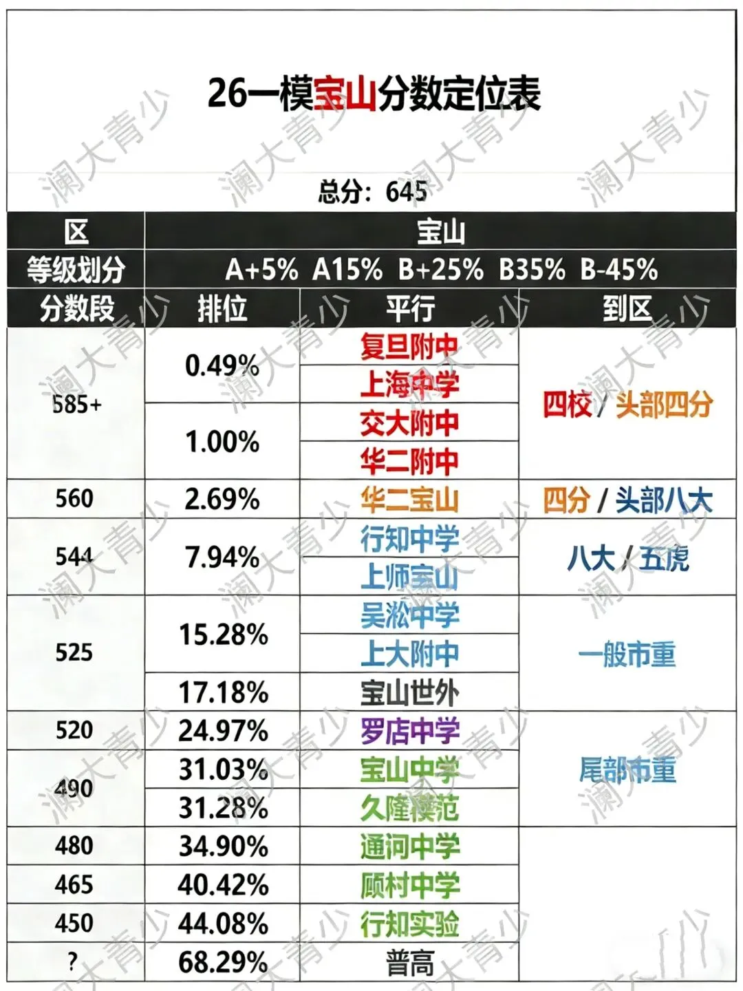 上海11个区中考一模定位已出!这个区竟然分数线最高?? 第5张