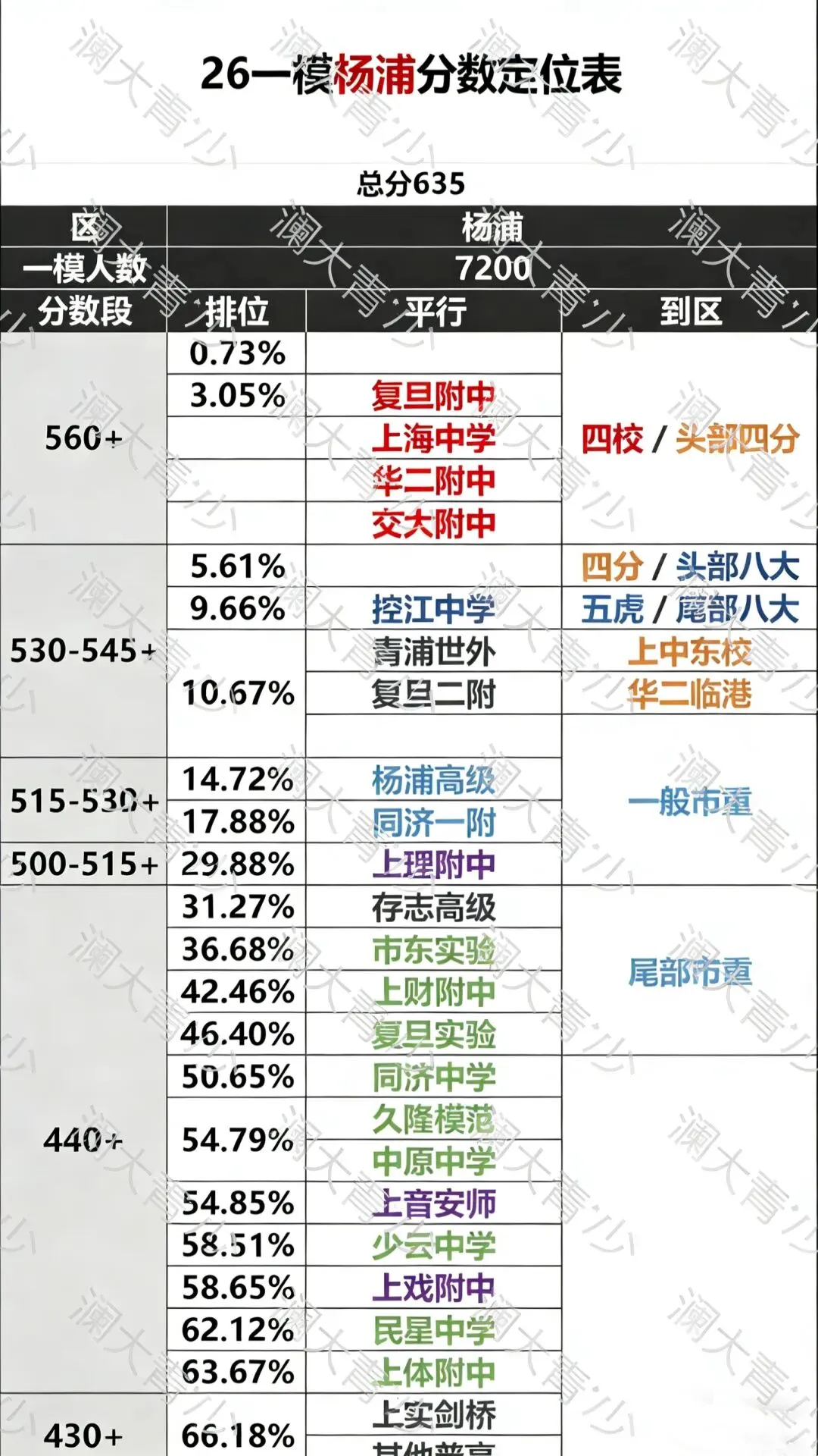 上海11个区中考一模定位已出!这个区竟然分数线最高?? 第6张