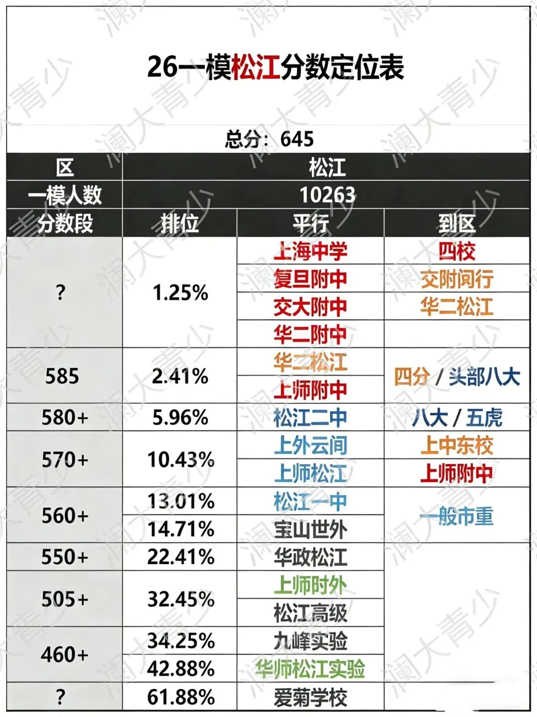 上海11个区中考一模定位已出!这个区竟然分数线最高?? 第8张