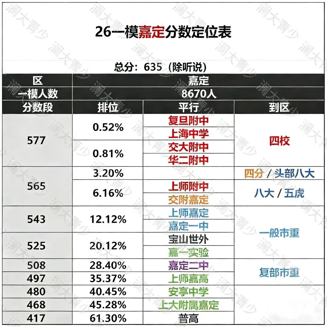 上海11个区中考一模定位已出!这个区竟然分数线最高?? 第9张