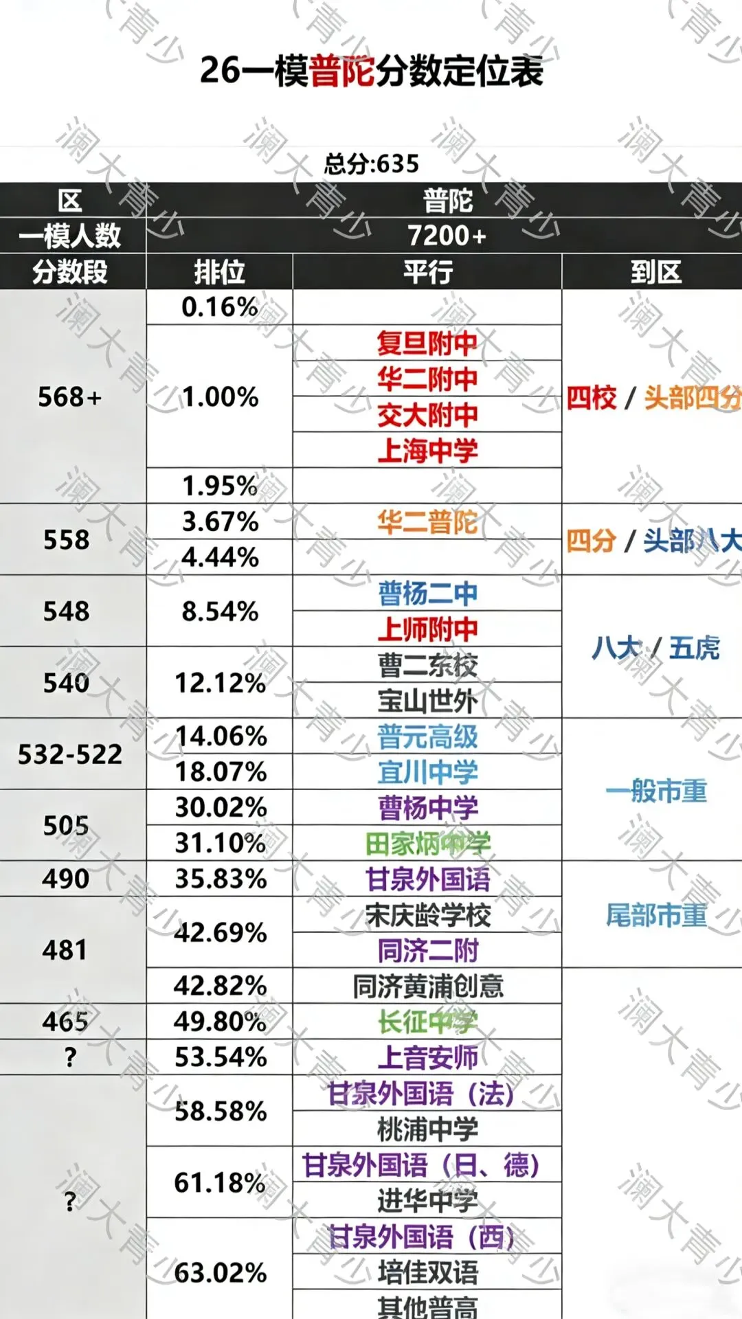 上海11个区中考一模定位已出!这个区竟然分数线最高?? 第10张