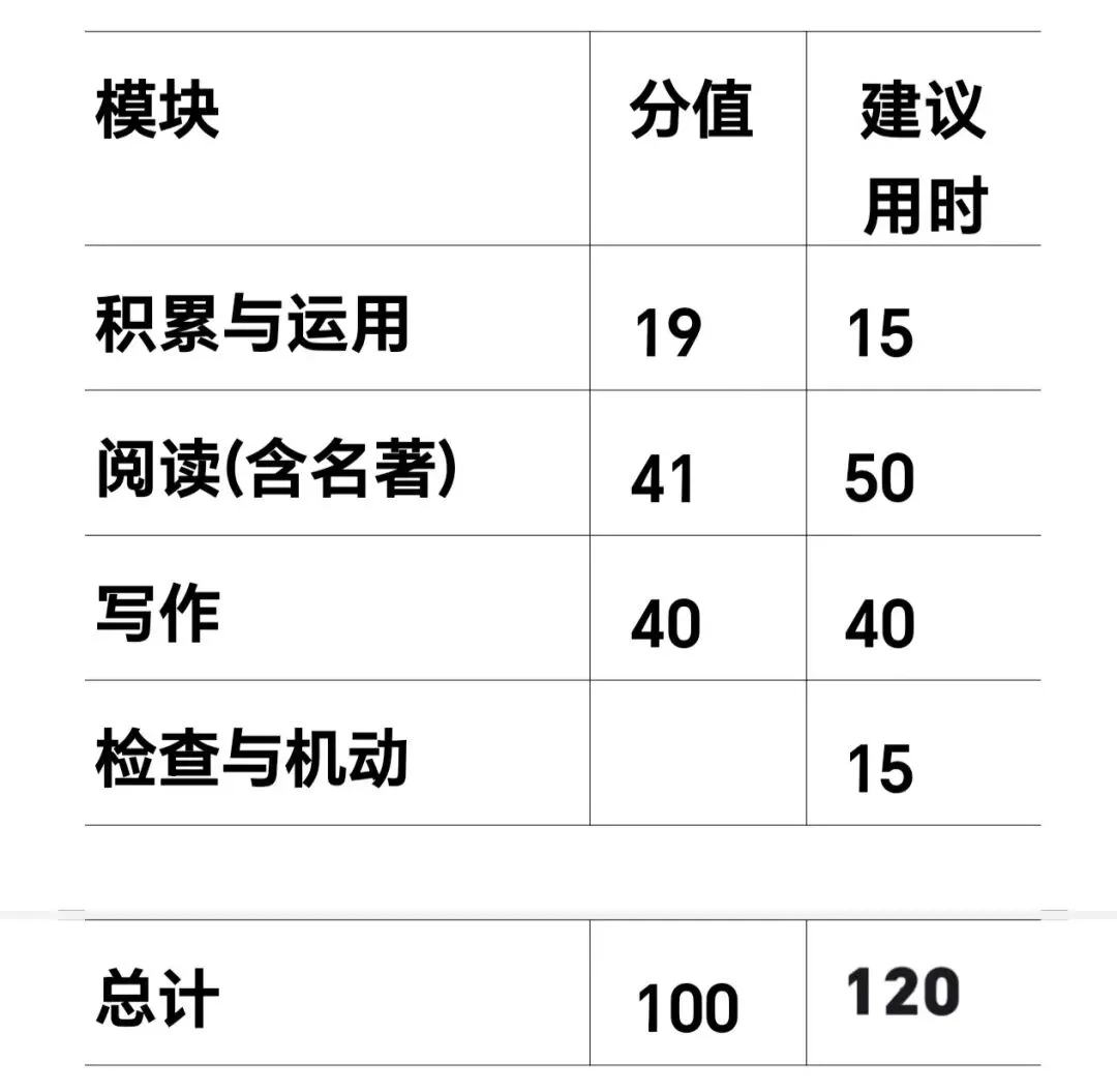 内蒙古中考语文各题型答题时间分配技巧 第3张