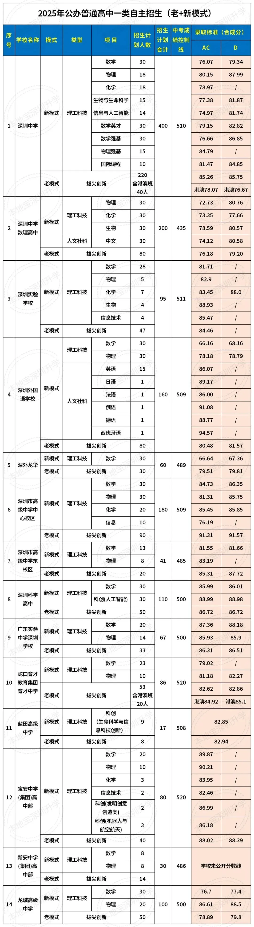 没有特长能参加深圳中考自主招生吗? 第8张