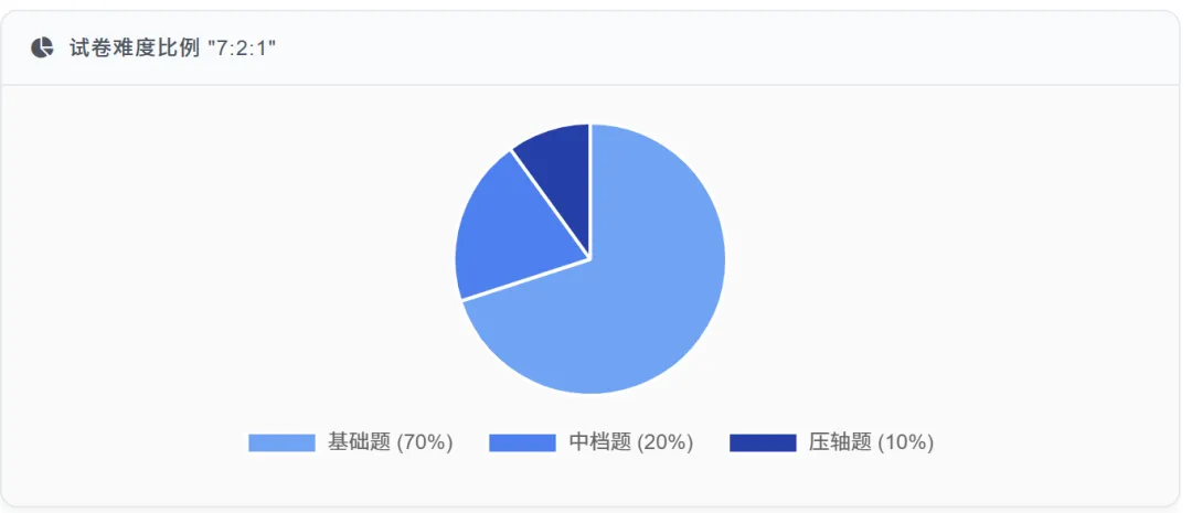 江西中考命题人黄卫民老师如何命制数学?有什么新观点? 第6张 江西中考命题人黄卫民老师如何命制数学?有什么新观点? 第6张