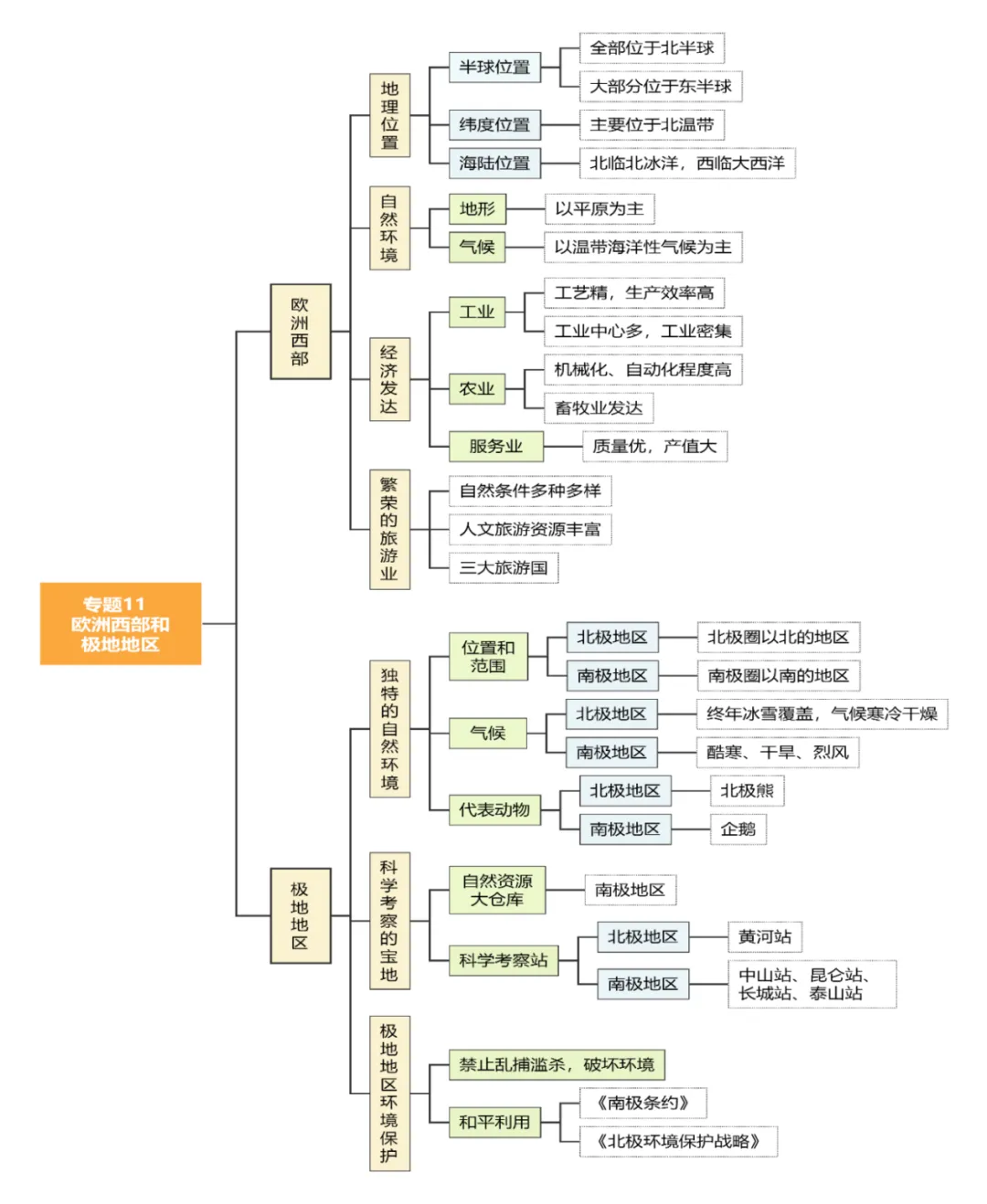 思维导图-中考地理:11.欧洲西部和极地地区 第1张