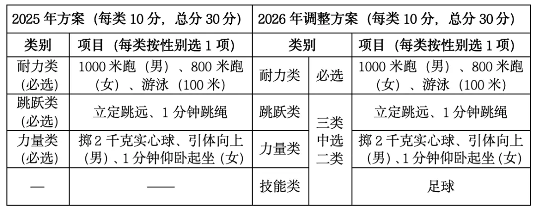 2026年杭州体育中考调整!新增技能类足球项目 第2张 2026年杭州体育中考调整!新增技能类足球项目 第2张