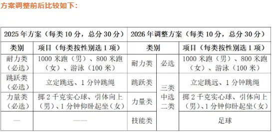 杭州体育中考有变!足球也可以作为体育中考项目了 第1张