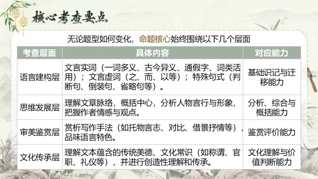【中考语文】一轮复习《专题十二:文言文阅读》 | 文言文阅读易错点排查 第9张