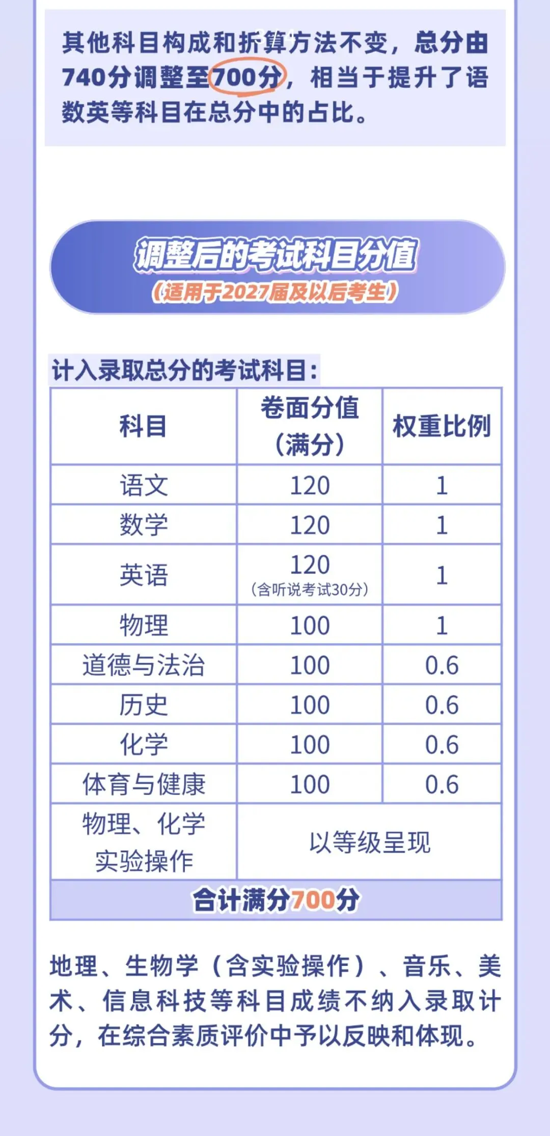 佛山中考新变化 确定啦!明年中考由740调整为700 第3张