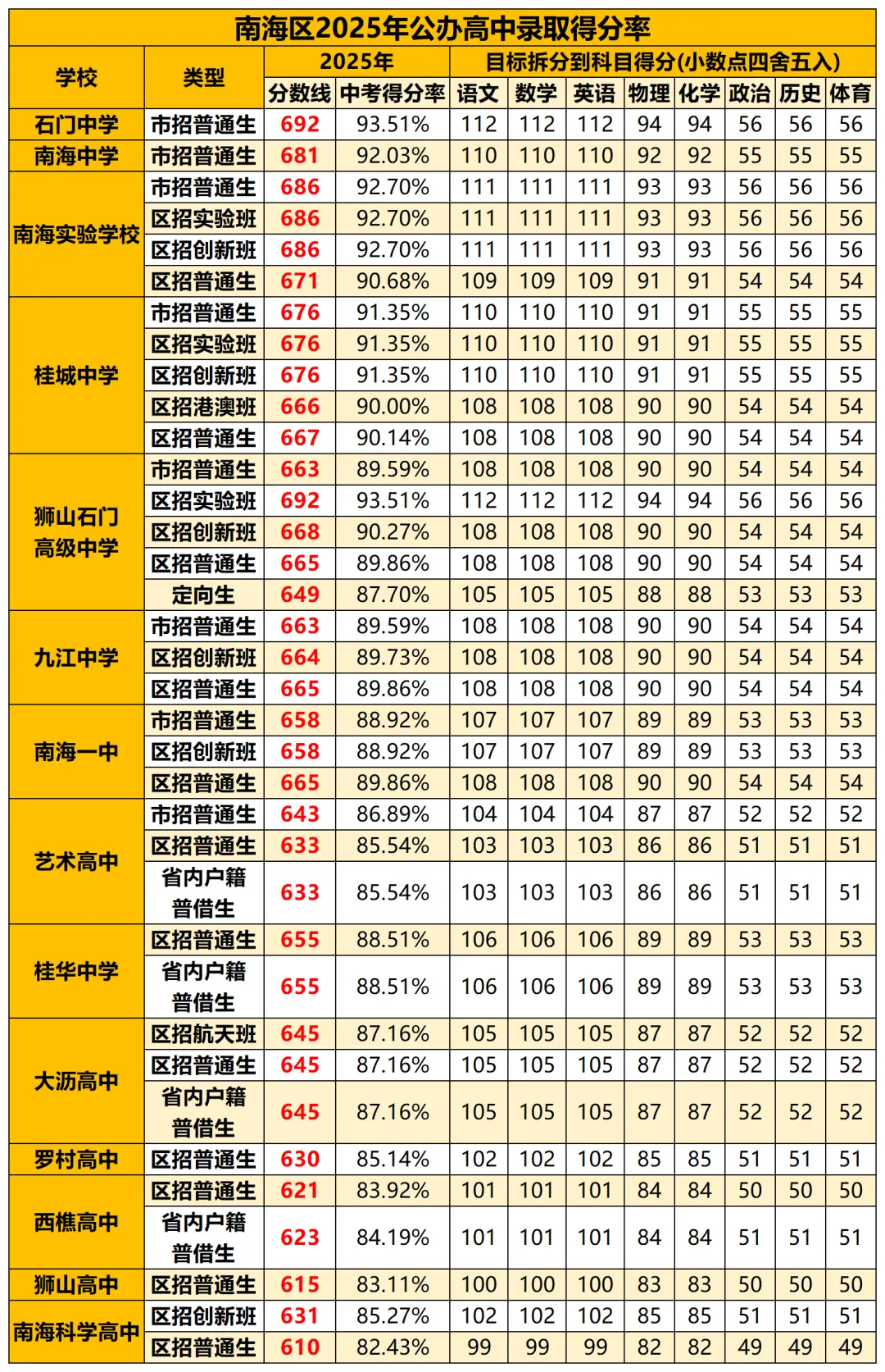 中考择校 | 得分率比分数更关键,佛山近五年得分率全汇总! 第7张
