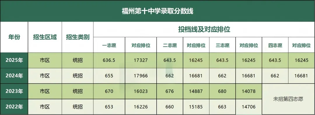 晋安区增一类高中,2026中考志愿怎么填? 第10张