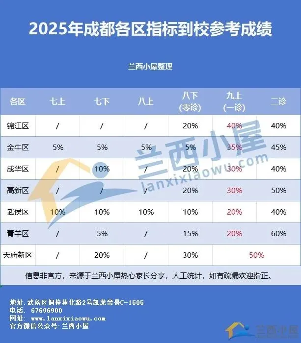 初三一诊后,直升vs中考,怎么选? 第8张 初三一诊后,直升vs中考,怎么选? 第8张