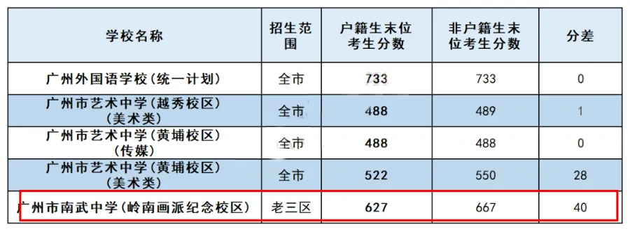 最高分差96?!中考户籍生&非户籍生到底有什么区别? 第3张 最高分差96?!中考户籍生&非户籍生到底有什么区别? 第3张