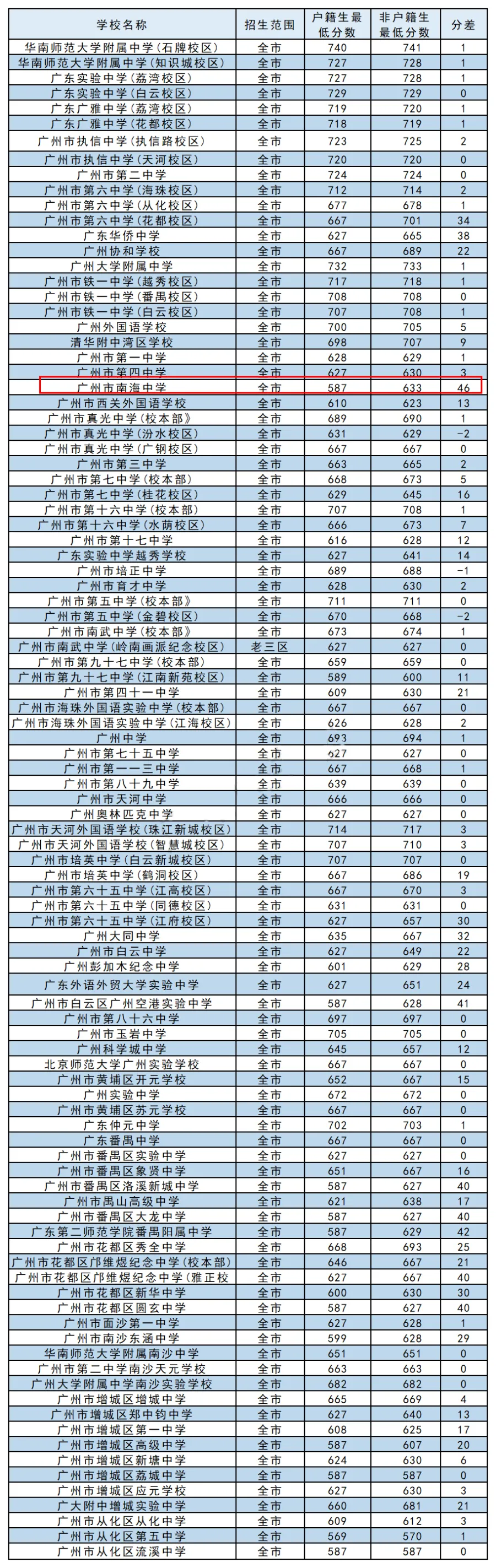 最高分差96?!中考户籍生&非户籍生到底有什么区别? 第4张 最高分差96?!中考户籍生&非户籍生到底有什么区别? 第4张