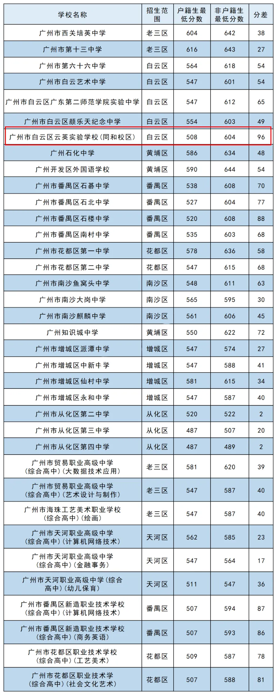 最高分差96?!中考户籍生&非户籍生到底有什么区别? 第5张 最高分差96?!中考户籍生&非户籍生到底有什么区别? 第5张