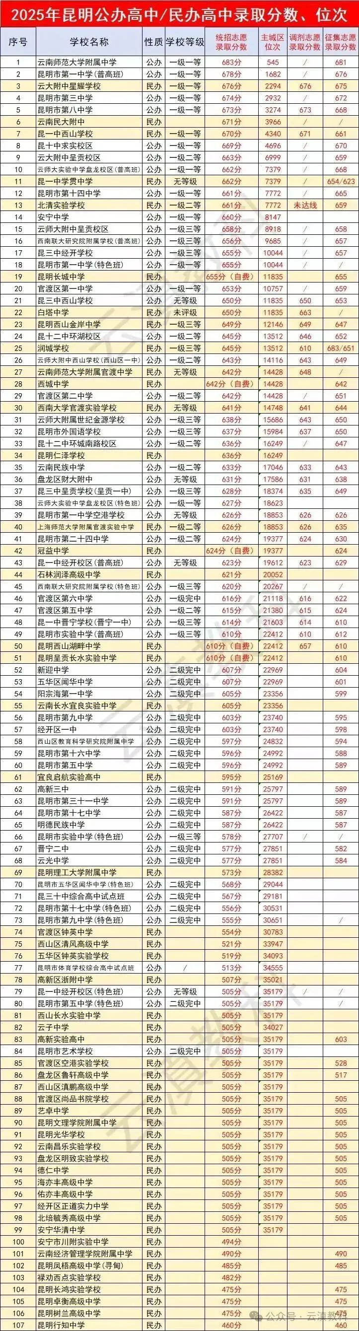2026年中考 | 昆明普通高中录取分数、人数及位次 第3张