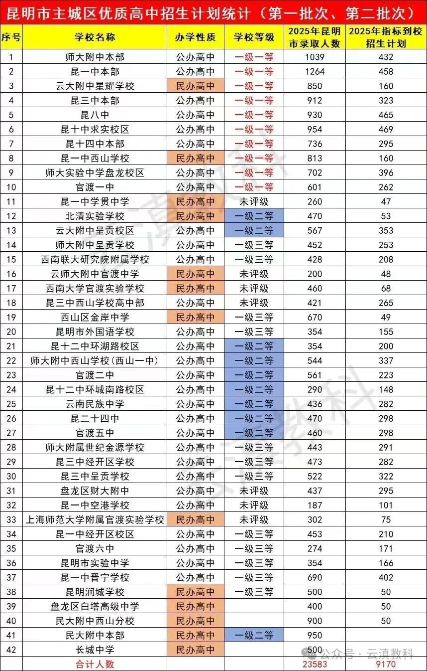 2026年中考 | 昆明普通高中录取分数、人数及位次 第4张