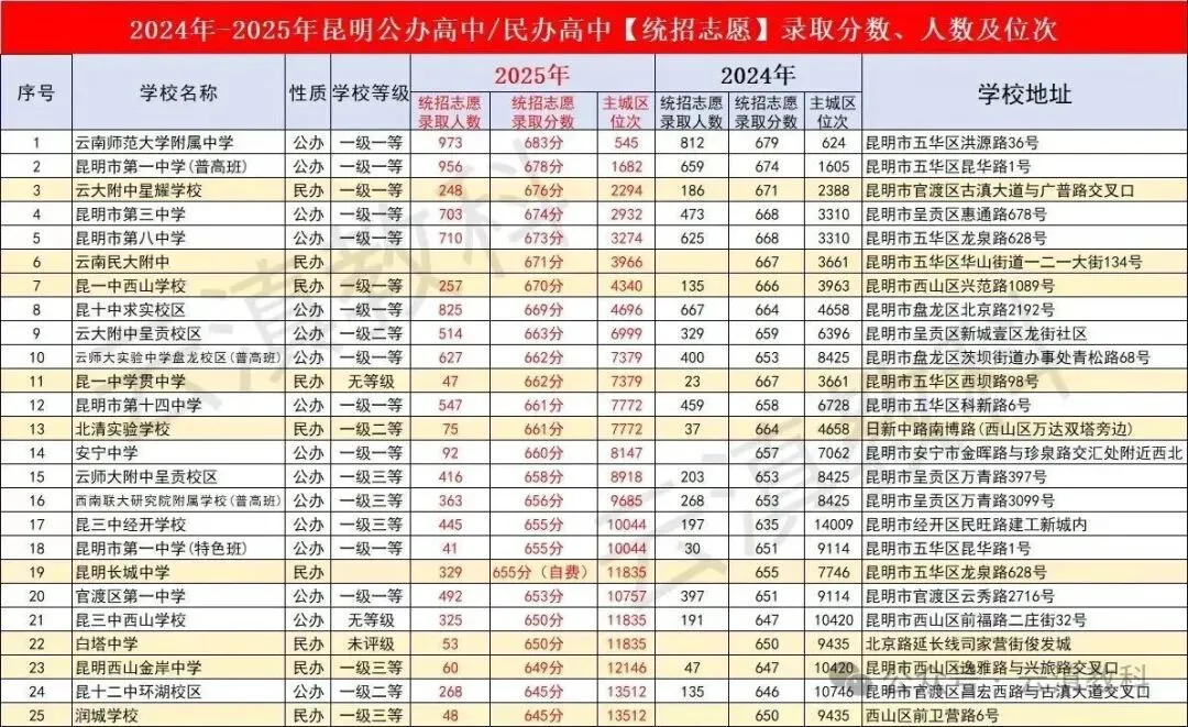 2026年中考 | 昆明普通高中录取分数、人数及位次 第6张