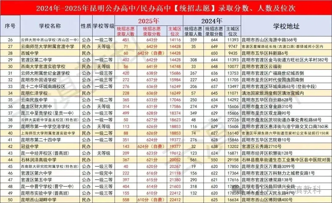 2026年中考 | 昆明普通高中录取分数、人数及位次 第7张