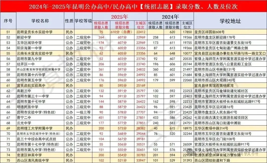 2026年中考 | 昆明普通高中录取分数、人数及位次 第8张