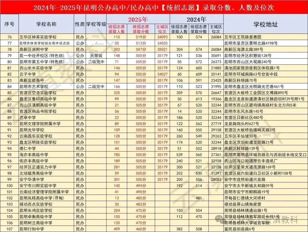 2026年中考 | 昆明普通高中录取分数、人数及位次 第9张