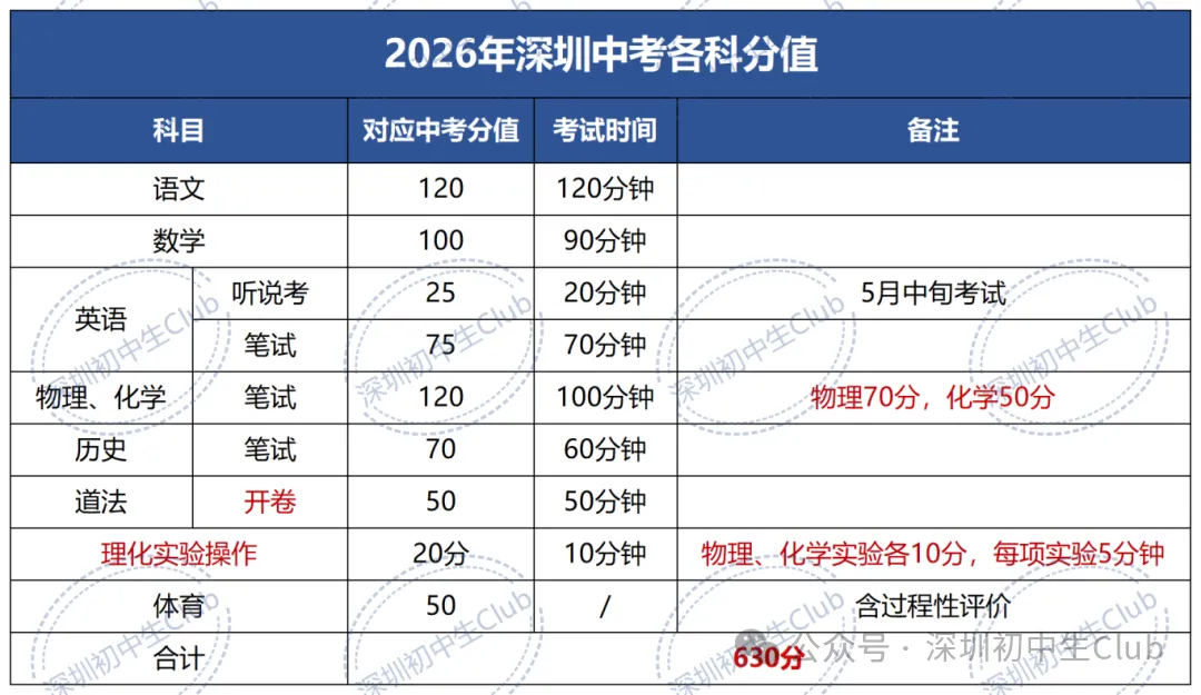 深圳公办高中录取线换算表!中考满分630! 第3张 深圳公办高中录取线换算表!中考满分630! 第3张