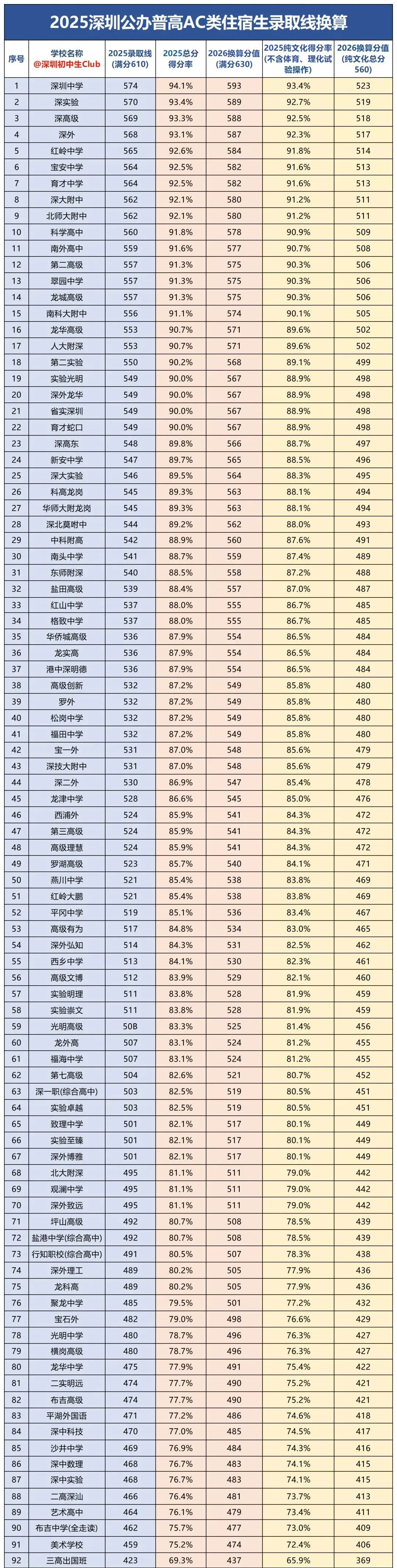 深圳公办高中录取线换算表!中考满分630! 第4张 深圳公办高中录取线换算表!中考满分630! 第4张