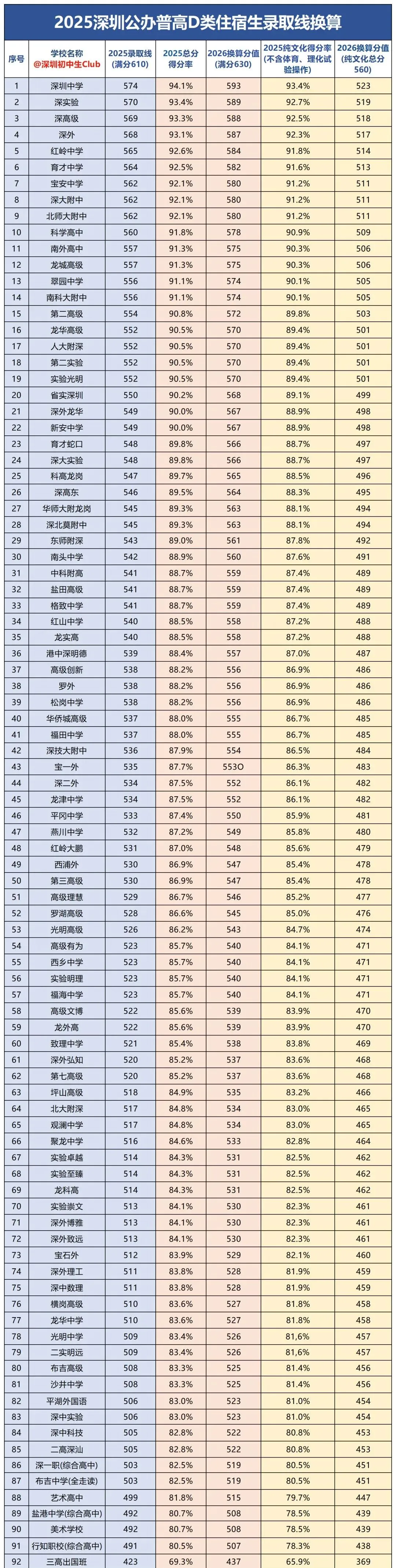 深圳公办高中录取线换算表!中考满分630! 第5张 深圳公办高中录取线换算表!中考满分630! 第5张